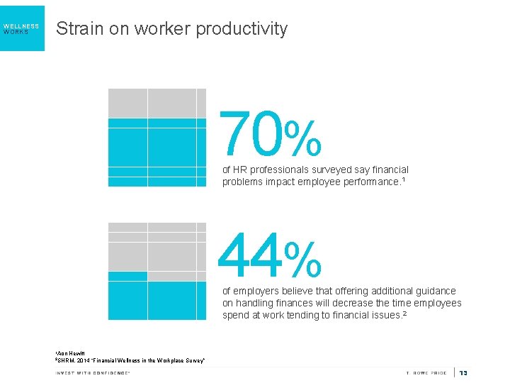 WELLNESS WORKS Strain on worker productivity 70% of HR professionals surveyed say financial problems