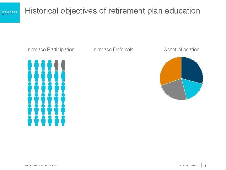 WELLNESS WORKS Historical objectives of retirement plan education Increase Participation Increase Deferrals Asset Allocation