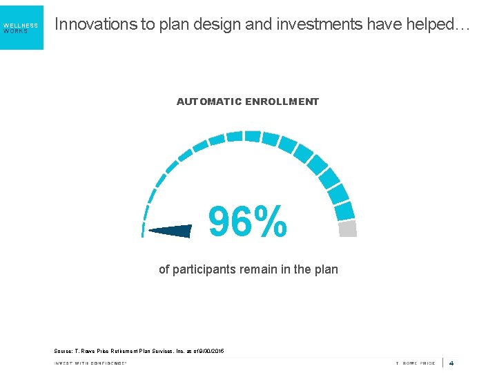 WELLNESS WORKS Innovations to plan design and investments have helped… AUTOMATIC ENROLLMENT 96% of