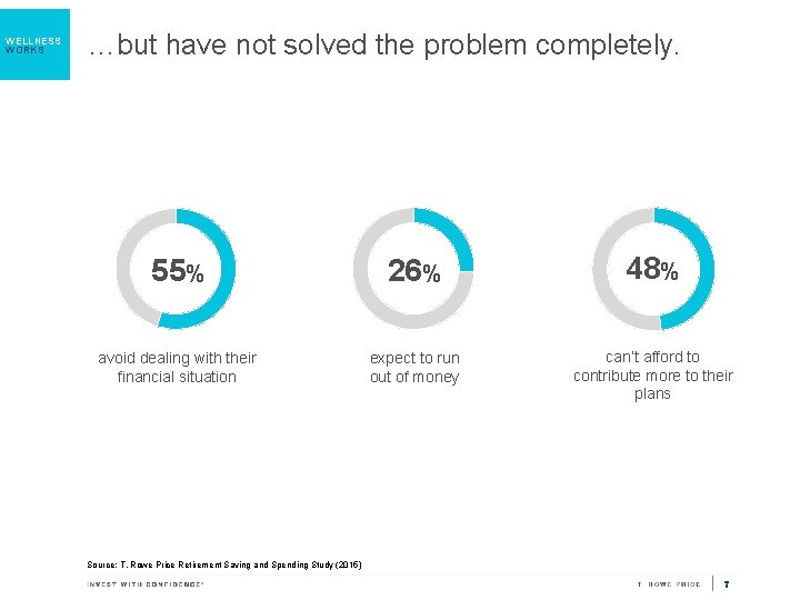 WELLNESS WORKS …but have not solved the problem completely. 55% 26% 48% avoid dealing