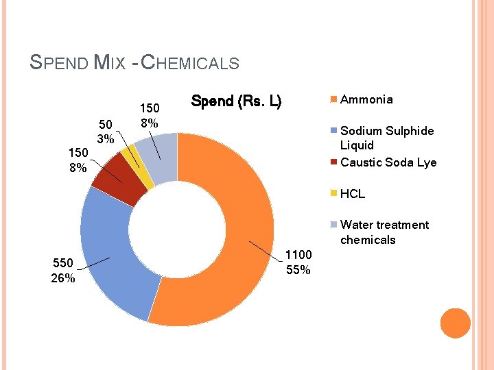 SPEND MIX - CHEMICALS 150 8% 50 3% 150 8% Ammonia Spend (Rs. L)