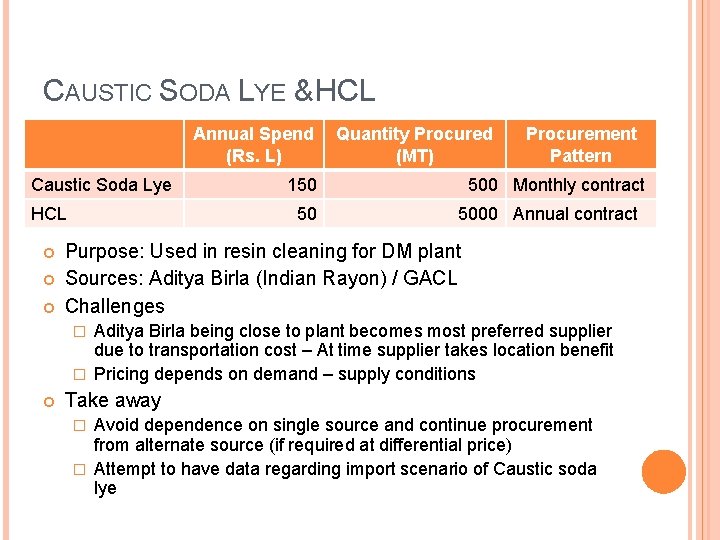 CAUSTIC SODA LYE & HCL Annual Spend (Rs. L) Caustic Soda Lye HCL Quantity