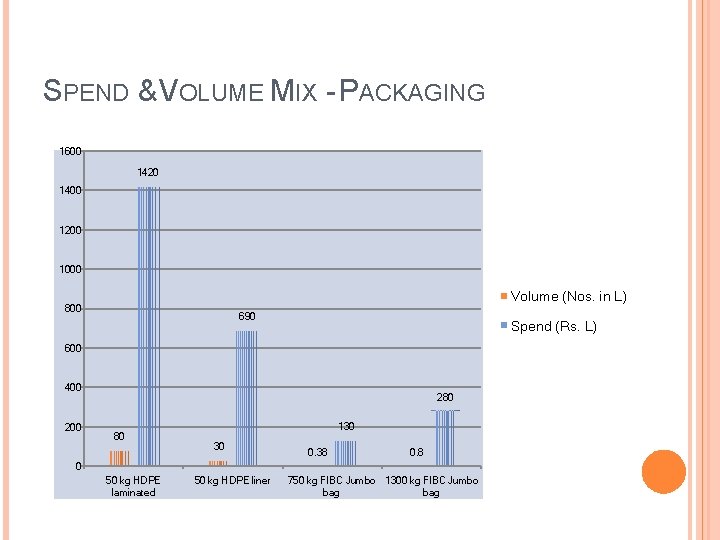SPEND & VOLUME MIX - PACKAGING 1600 1420 1400 1200 1000 Volume (Nos. in