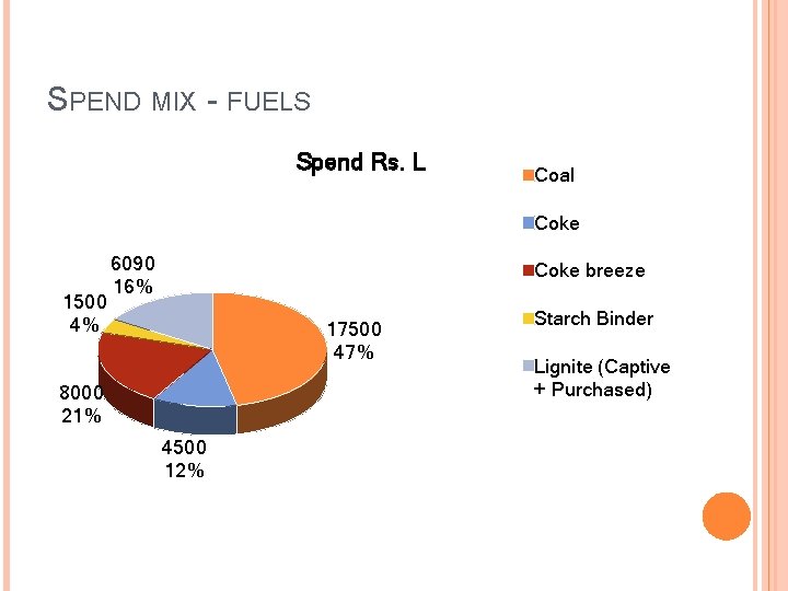 SPEND MIX - FUELS Spend Rs. L Coal Coke 1500 4% 6090 16% Coke