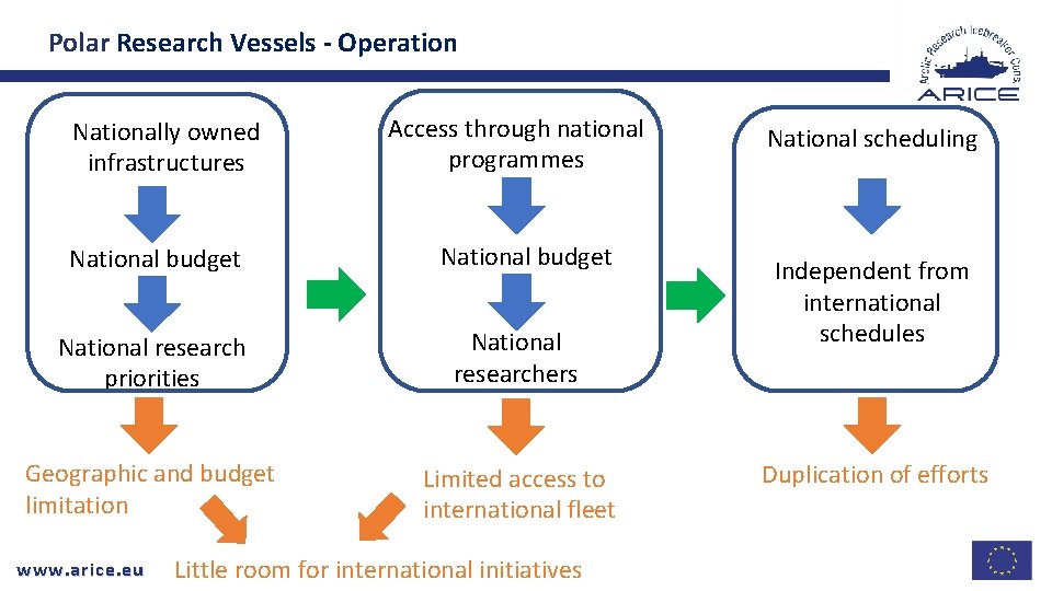 Polar Research Vessels - Operation Nationally owned infrastructures National budget Access through national programmes