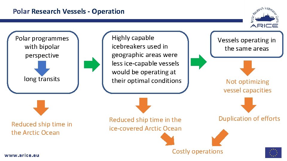 Polar Research Vessels - Operation Polar programmes with bipolar perspective long transits Reduced ship