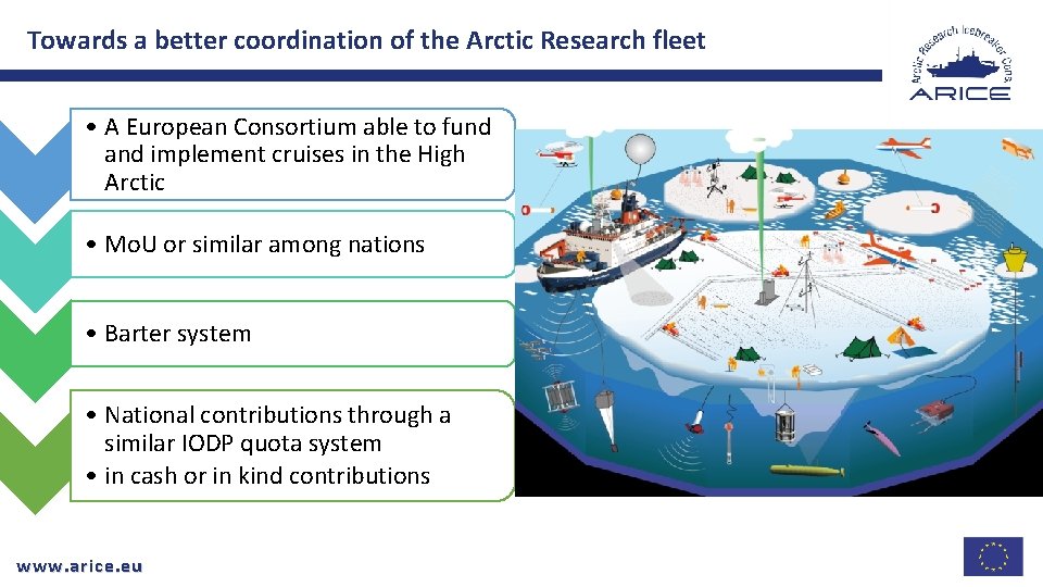 Towards a better coordination of the Arctic Research fleet • A European Consortium able