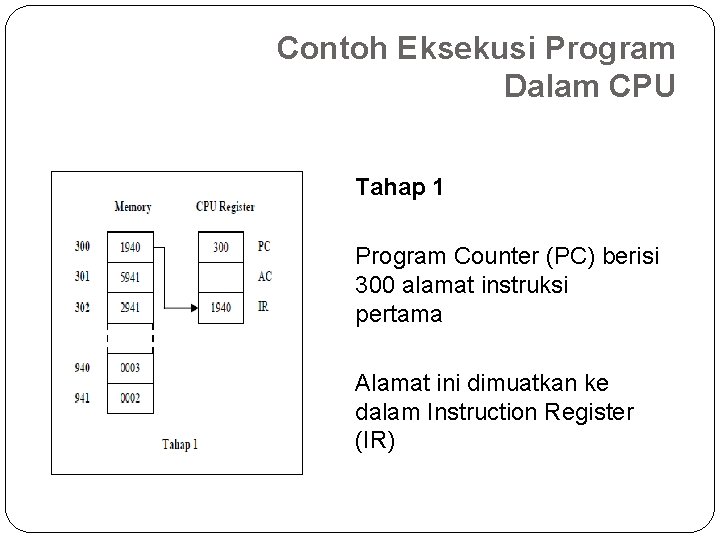 Contoh Eksekusi Program Dalam CPU Tahap 1 Program Counter (PC) berisi 300 alamat instruksi