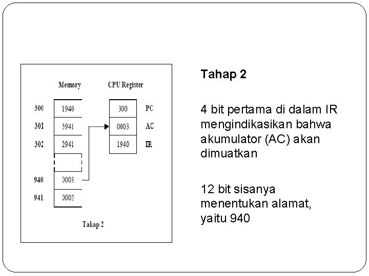 Tahap 2 4 bit pertama di dalam IR mengindikasikan bahwa akumulator (AC) akan dimuatkan