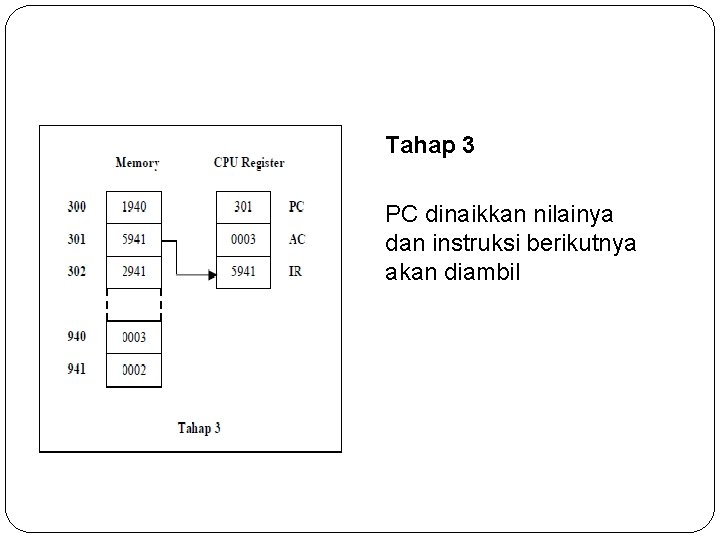 Tahap 3 PC dinaikkan nilainya dan instruksi berikutnya akan diambil 