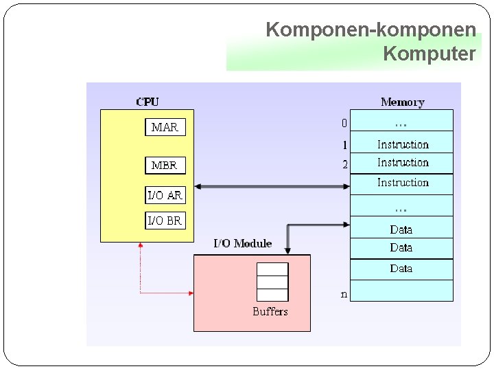 Komponen-komponen Komputer 