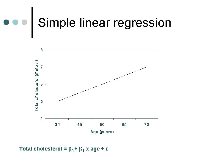 Simple linear regression Total cholesterol = β 0 + β 1 x age +