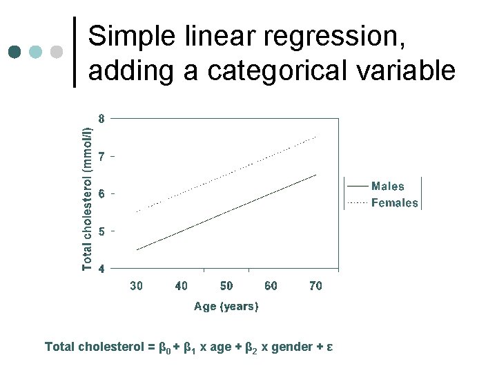 Simple linear regression, adding a categorical variable Total cholesterol = β 0 + β