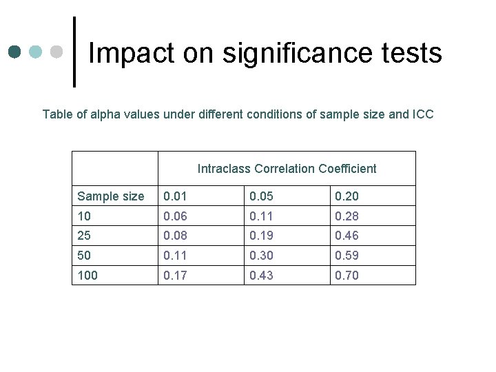 Impact on significance tests Table of alpha values under different conditions of sample size