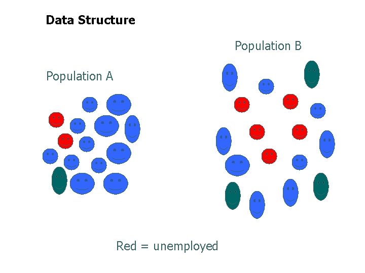 Data Structure Population B Population A Red = unemployed 