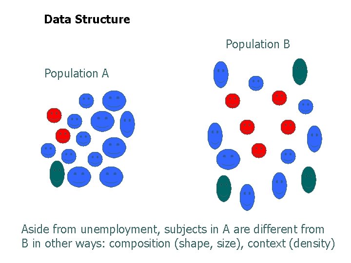 Data Structure Population B Population A Aside from unemployment, subjects in A are different