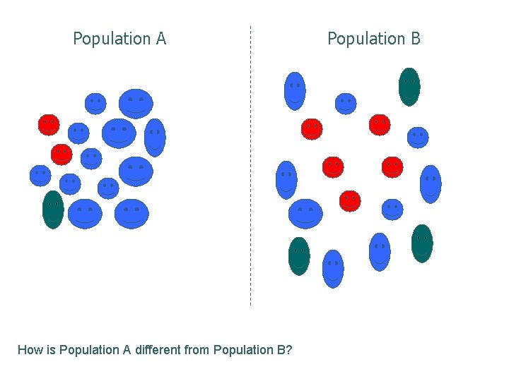 Population A How is Population A different from Population B? Population B 