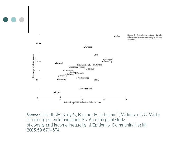 Source: Pickett KE, Kelly S, Brunner E, Lobstein T, Wilkinson RG. Wider income gaps,