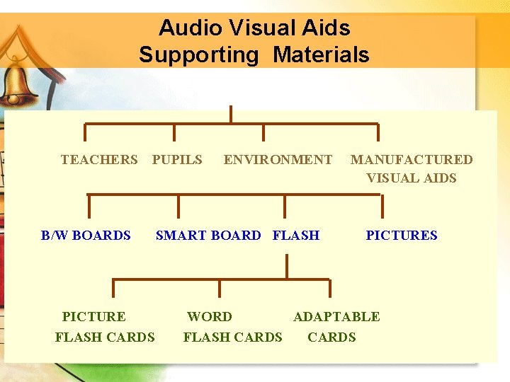 Audio Visual Aids Supporting Materials TEACHERS PUPILS B/W BOARDS PICTURE FLASH CARDS ENVIRONMENT SMART