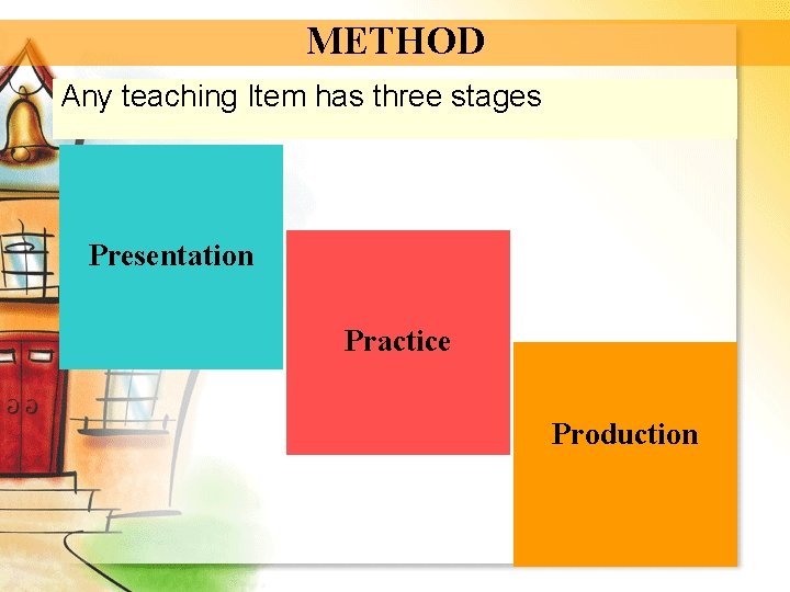 METHOD Any teaching Item has three stages Presentation Practice Production 