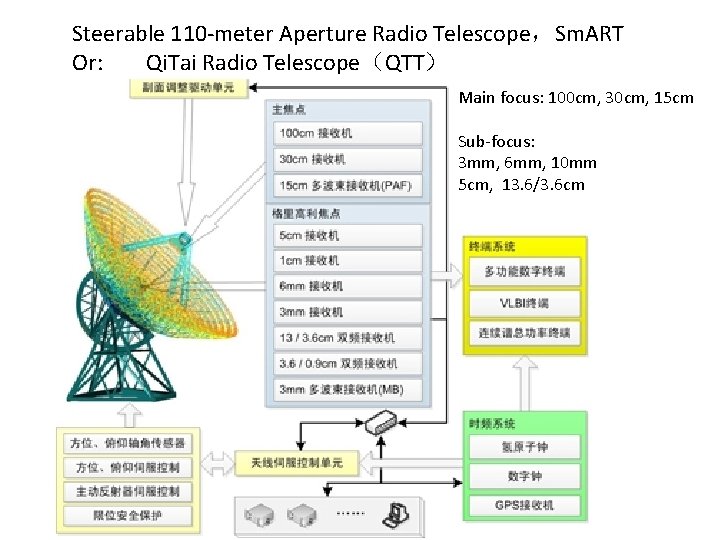 Steerable 110 -meter Aperture Radio Telescope，Sm. ART Or: Qi. Tai Radio Telescope（QTT） Main focus: