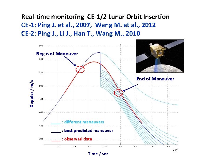 Real-time monitoring CE-1/2 Lunar Orbit Insertion CE-1: Ping J. et al. , 2007, Wang