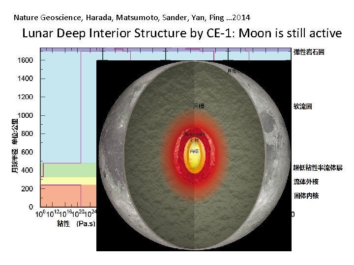 Nature Geoscience, Harada, Matsumoto, Sander, Yan, Ping … 2014 Lunar Deep Interior Structure by