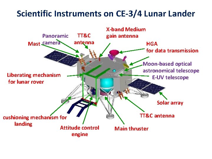 Scientific Instruments on CE-3/4 Lunar Lander TT&C Panoramic antenna Mast camera Liberating mechanism for