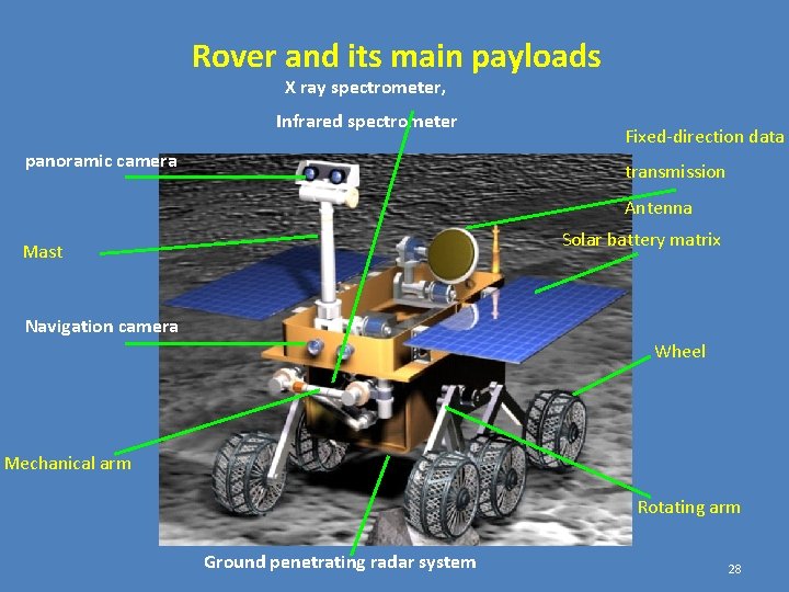 Rover and its main payloads X ray spectrometer, Infrared spectrometer panoramic camera Fixed-direction data