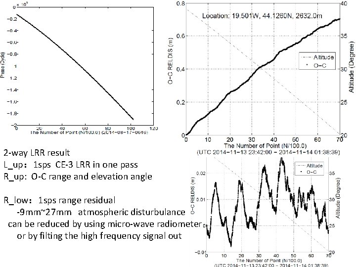 2 -way LRR result L_up： 1 sps CE-3 LRR in one pass R_up: O-C