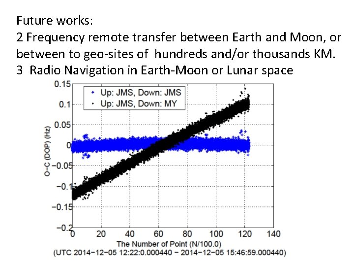 Future works: 2 Frequency remote transfer between Earth and Moon, or between to geo-sites