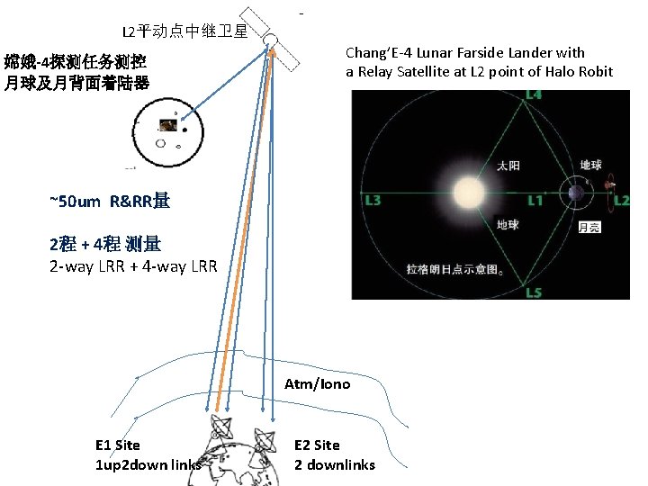 L 2平动点中继卫星 嫦娥-4探测任务测控 月球及月背面着陆器 Chang’E-4 Lunar Farside Lander with a Relay Satellite at L