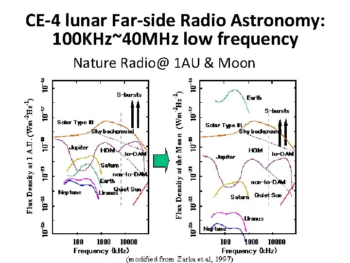 CE-4 lunar Far-side Radio Astronomy: 100 KHz~40 MHz low frequency Nature Radio@ 1 AU