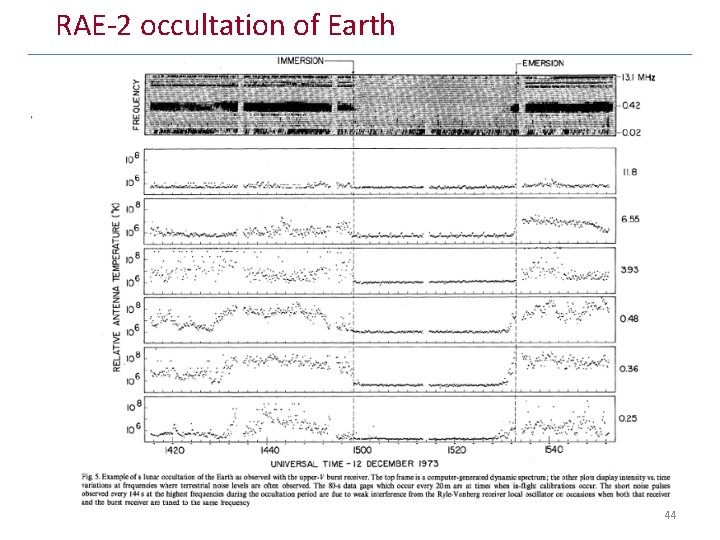 RAE-2 occultation of Earth 44 