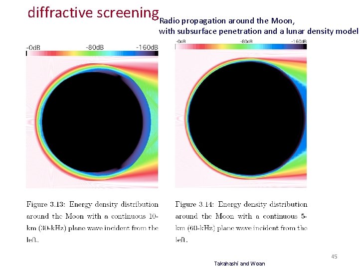 diffractive screening. Radio propagation around the Moon, with subsurface penetration and a lunar density