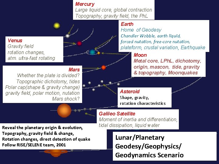 Mercury Large liquid core, global contraction Topography, gravity field, the Ph. L Venus Gravity