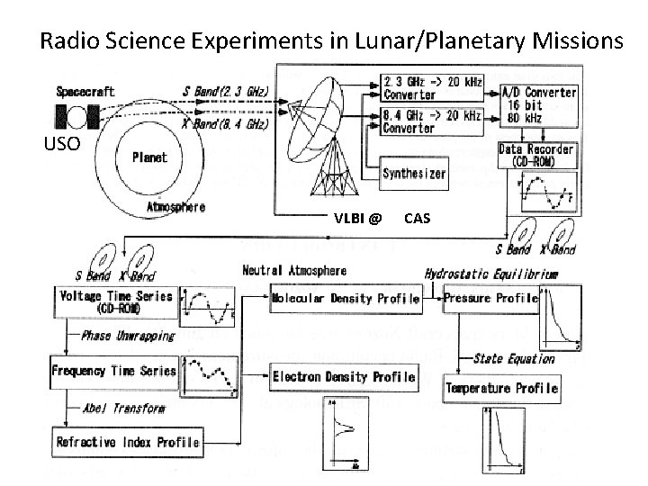 Radio Science Experiments in Lunar/Planetary Missions USO VLBI @ CAS 