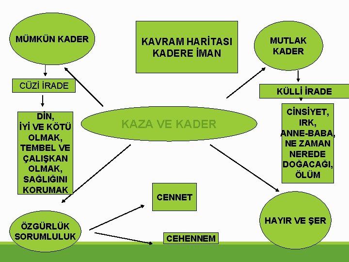 MÜMKÜN KADER KAVRAM HARİTASI KADERE İMAN CÜZİ İRADE DİN, İYİ VE KÖTÜ OLMAK, TEMBEL