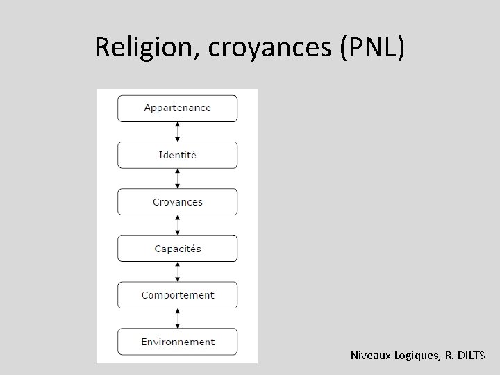 Religion, croyances (PNL) Niveaux Logiques, R. DILTS 