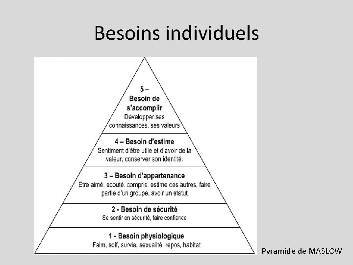 Besoins individuels Pyramide de MASLOW 