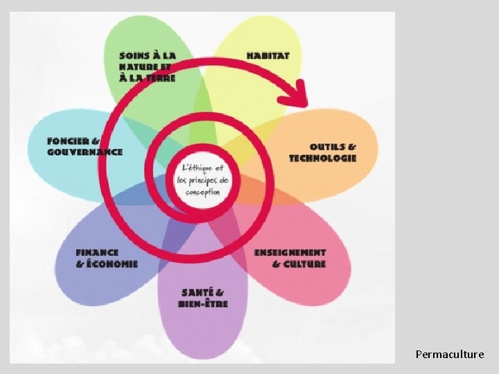 Permaculture Permaculture