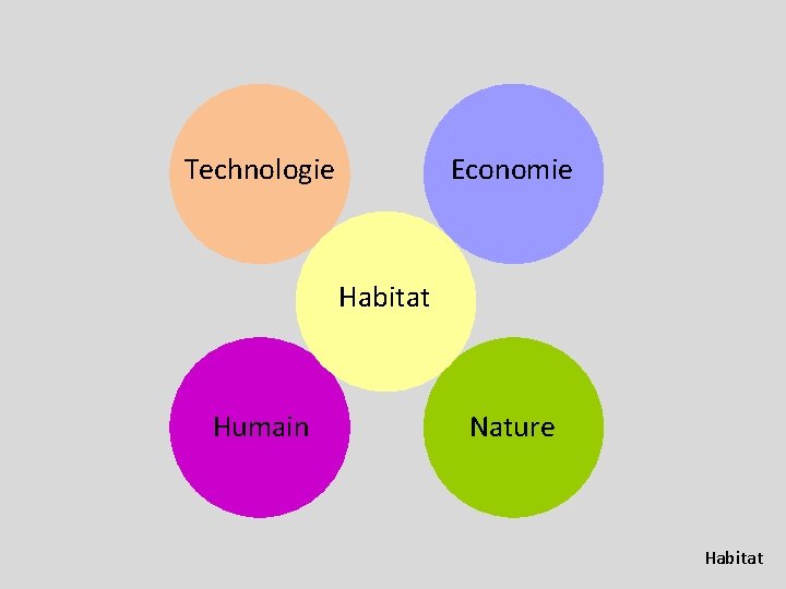 Technologie Economie Habitat Humain Nature Habitat 