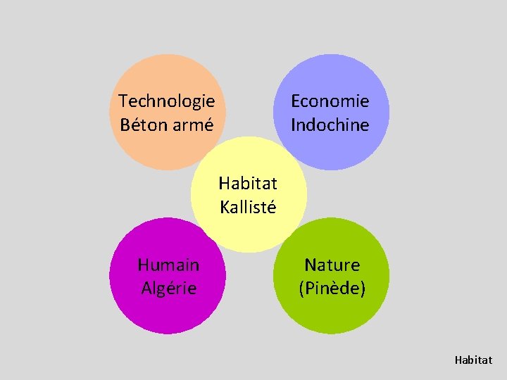 Technologie Béton armé Economie Indochine Habitat Kallisté Humain Algérie Nature (Pinède) Habitat 