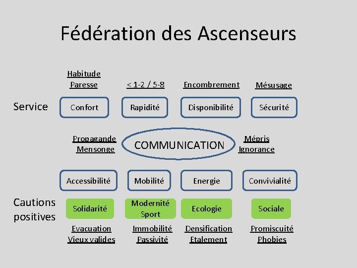 Fédération des Ascenseurs Service Habitude Paresse < 1 -2 / 5 -8 Encombrement Mésusage