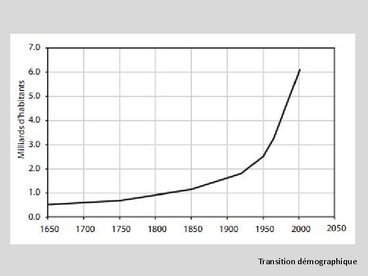 Transition démographique 