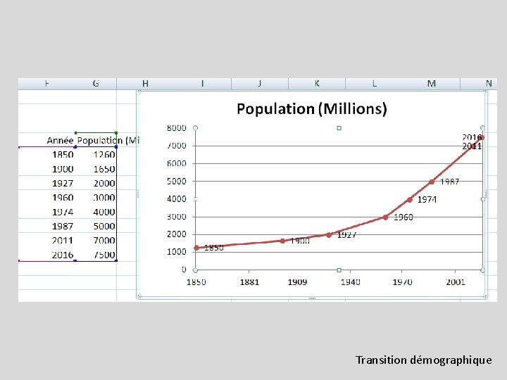 Transition démographique Transition démographique