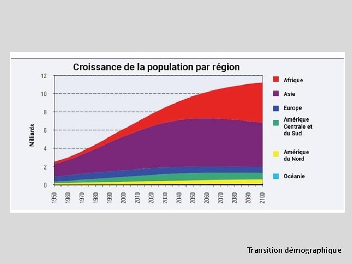 Transition démographique Transition démographique