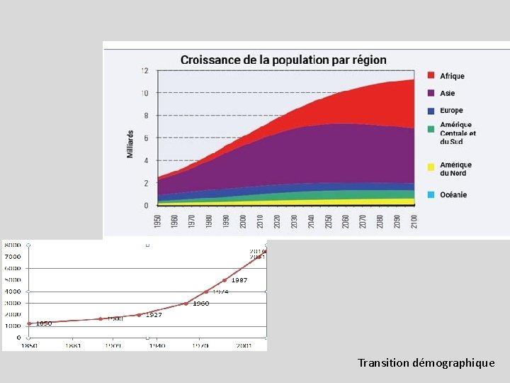Transition démographique Transition démographique