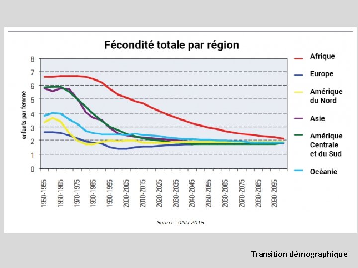 Transition démographique Transition démographique