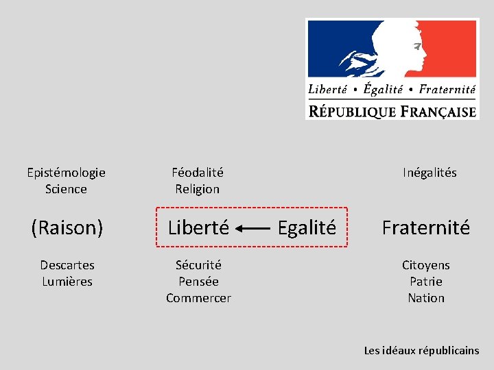 Epistémologie Science Féodalité Religion (Raison) Liberté Descartes Lumières Sécurité Pensée Commercer Inégalités Egalité Fraternité